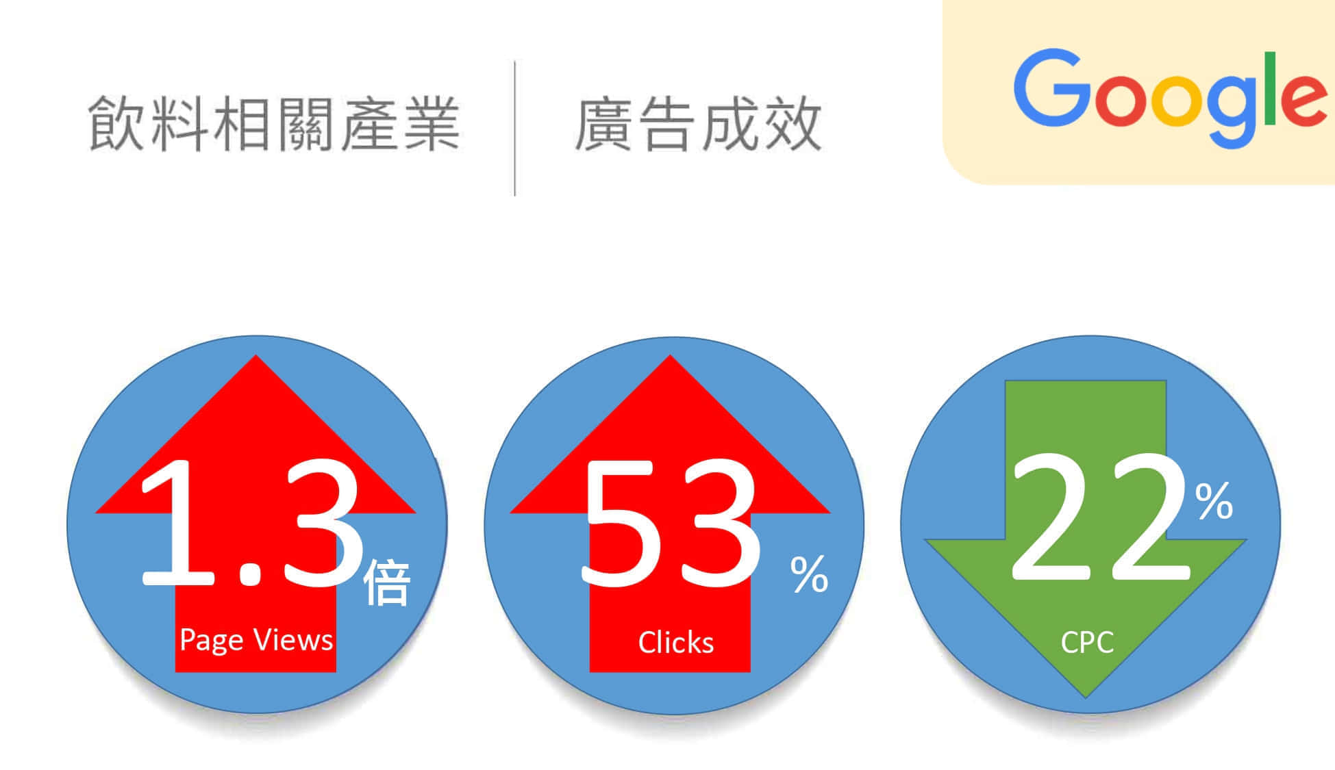 飲料相關產業google廣告績效