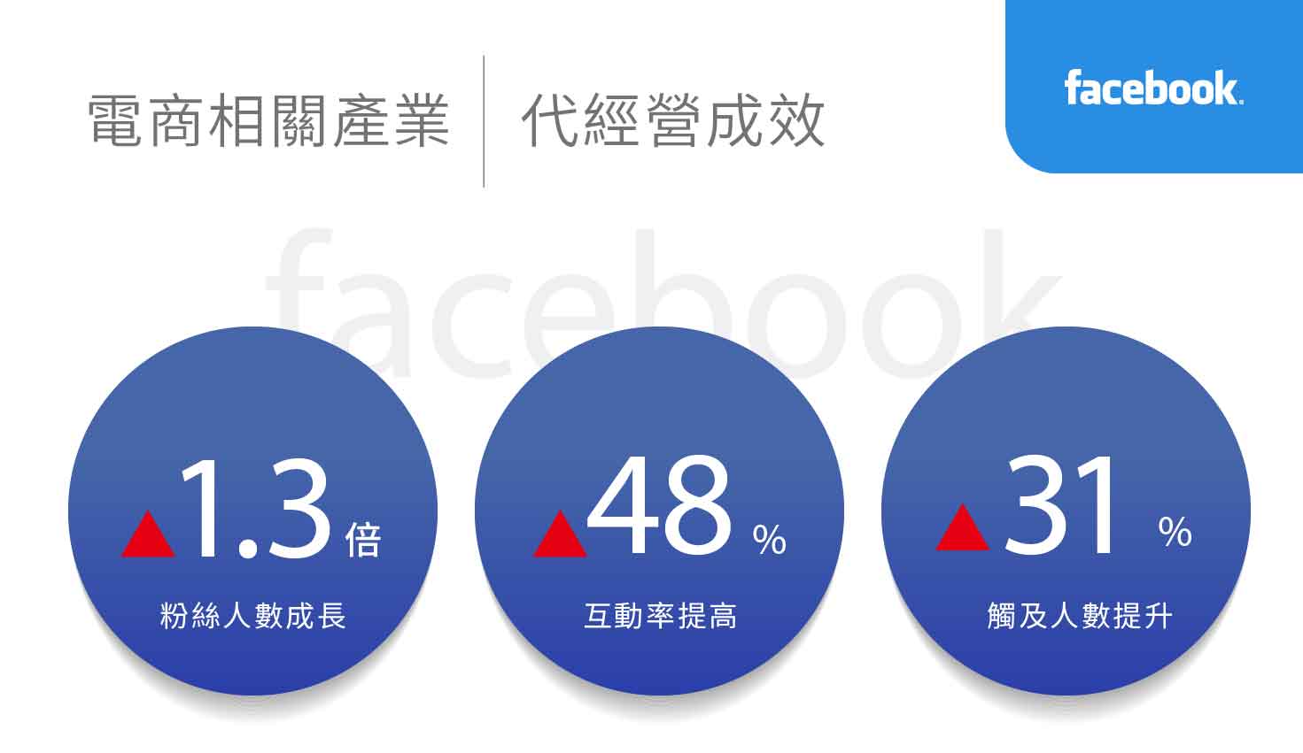 电商相关产业社群行销绩效