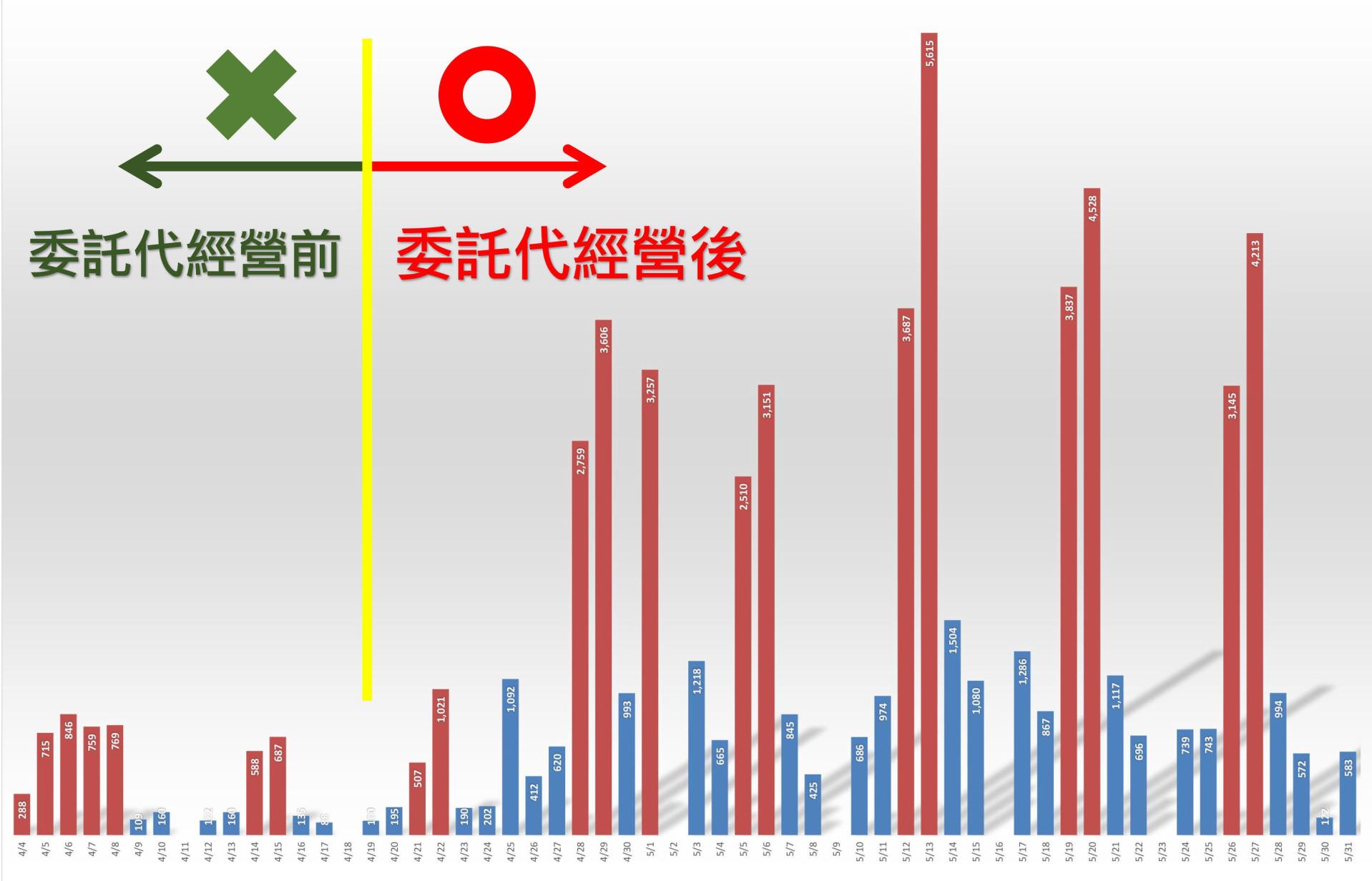 社群行銷績效:觀光工廠門票收入